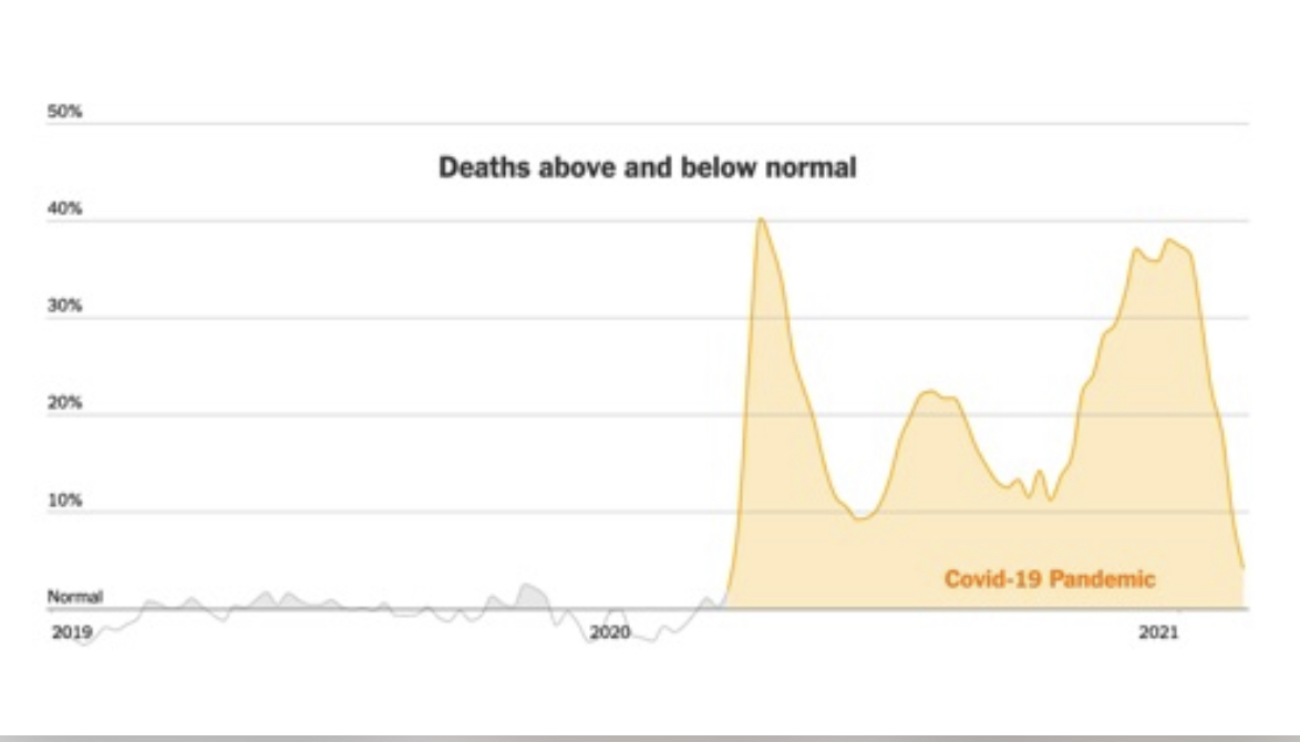 There was an unexpected 40% increase in all cause deaths